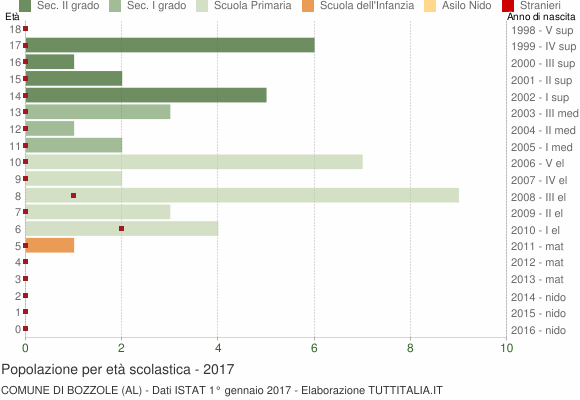 Grafico Popolazione in età scolastica - Bozzole 2017