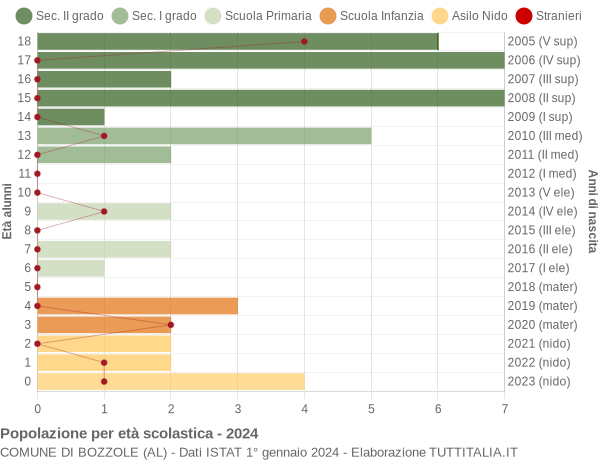 Grafico Popolazione in età scolastica - Bozzole 2024