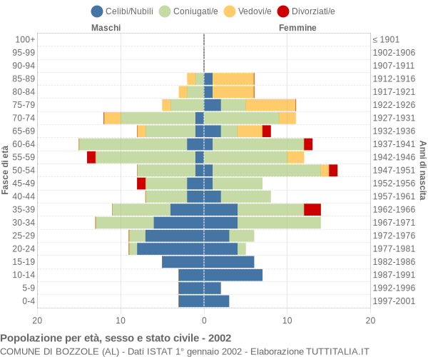 Grafico Popolazione per età, sesso e stato civile Comune di Bozzole (AL)