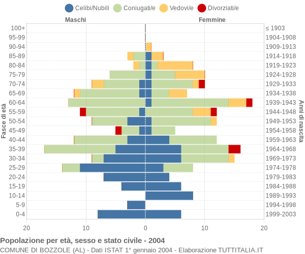 Grafico Popolazione per età, sesso e stato civile Comune di Bozzole (AL)