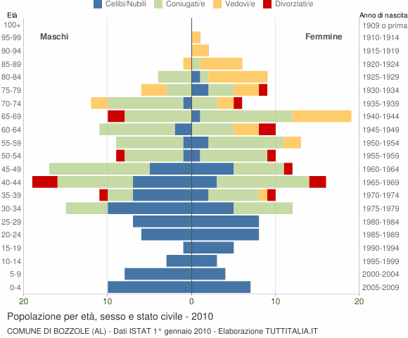 Grafico Popolazione per età, sesso e stato civile Comune di Bozzole (AL)