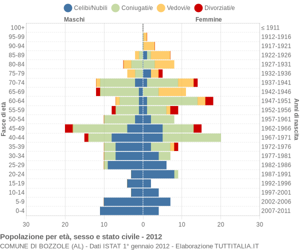 Grafico Popolazione per età, sesso e stato civile Comune di Bozzole (AL)