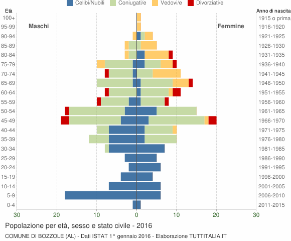 Grafico Popolazione per età, sesso e stato civile Comune di Bozzole (AL)