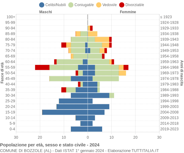 Grafico Popolazione per età, sesso e stato civile Comune di Bozzole (AL)