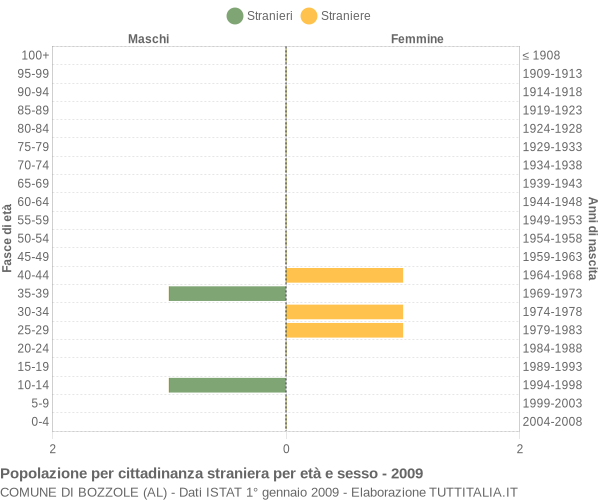 Grafico cittadini stranieri - Bozzole 2009