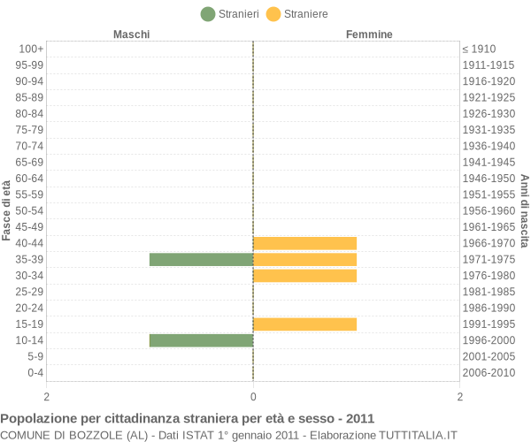 Grafico cittadini stranieri - Bozzole 2011