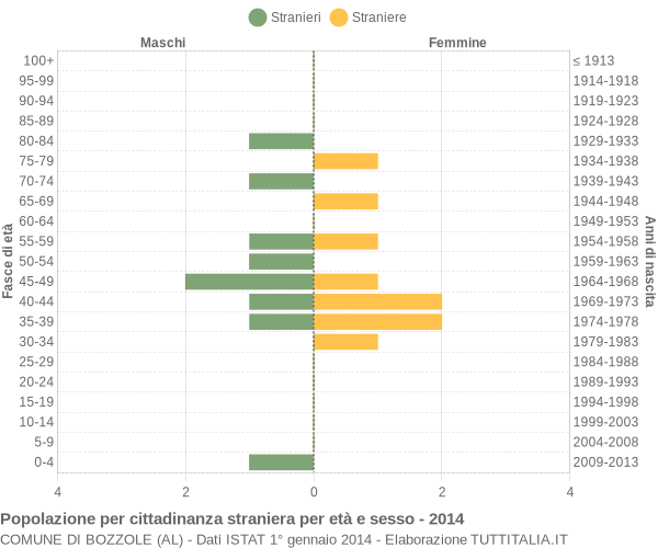 Grafico cittadini stranieri - Bozzole 2014