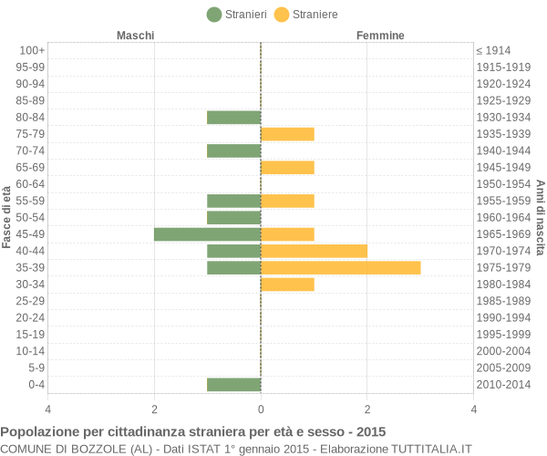 Grafico cittadini stranieri - Bozzole 2015