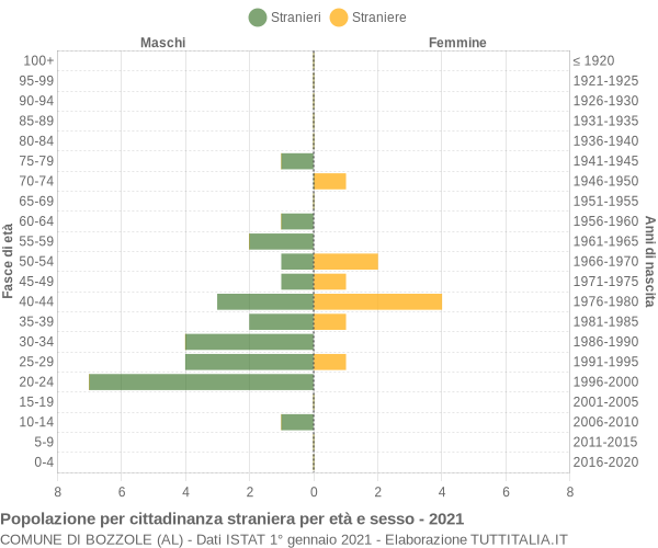 Grafico cittadini stranieri - Bozzole 2021