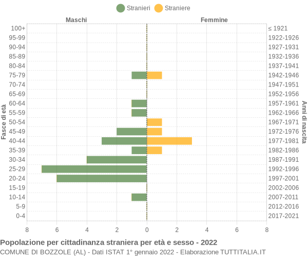 Grafico cittadini stranieri - Bozzole 2022