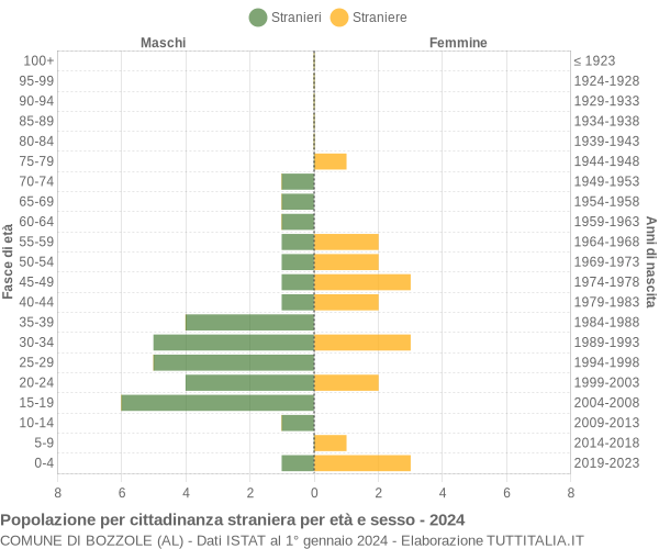 Grafico cittadini stranieri - Bozzole 2024