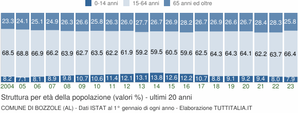 Grafico struttura della popolazione Comune di Bozzole (AL)