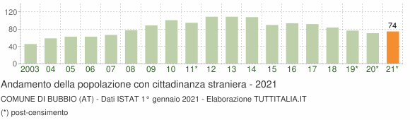 Grafico andamento popolazione stranieri Comune di Bubbio (AT)