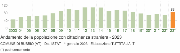 Grafico andamento popolazione stranieri Comune di Bubbio (AT)