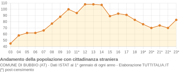 Andamento popolazione stranieri Comune di Bubbio (AT)