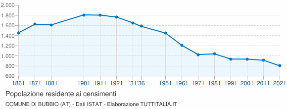 Grafico andamento storico popolazione Comune di Bubbio (AT)