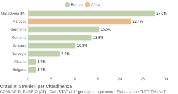 Grafico cittadinanza stranieri - Bubbio 2004