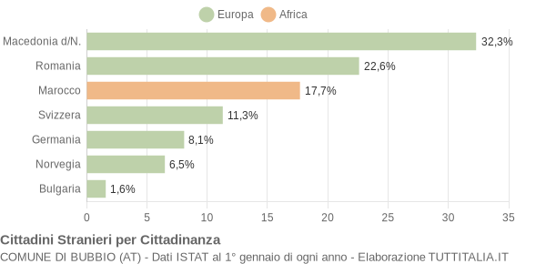 Grafico cittadinanza stranieri - Bubbio 2006