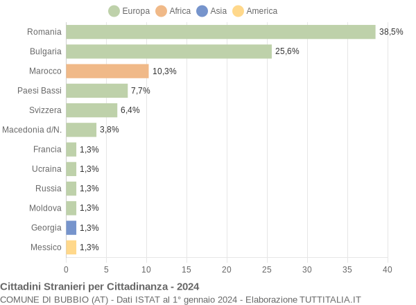 Grafico cittadinanza stranieri - Bubbio 2024