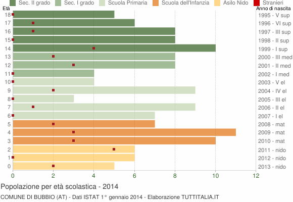 Grafico Popolazione in età scolastica - Bubbio 2014