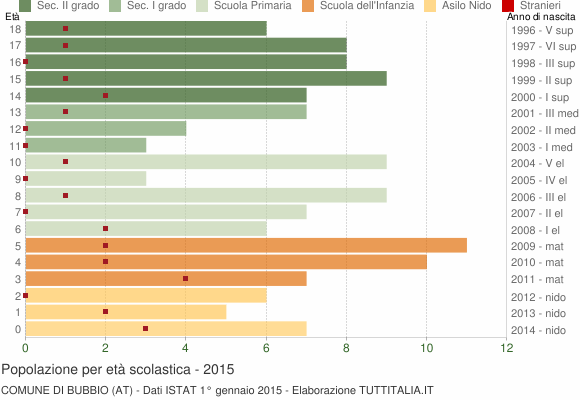 Grafico Popolazione in età scolastica - Bubbio 2015