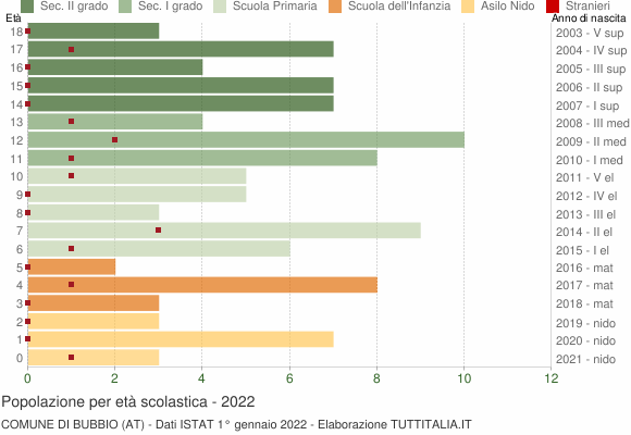 Grafico Popolazione in età scolastica - Bubbio 2022