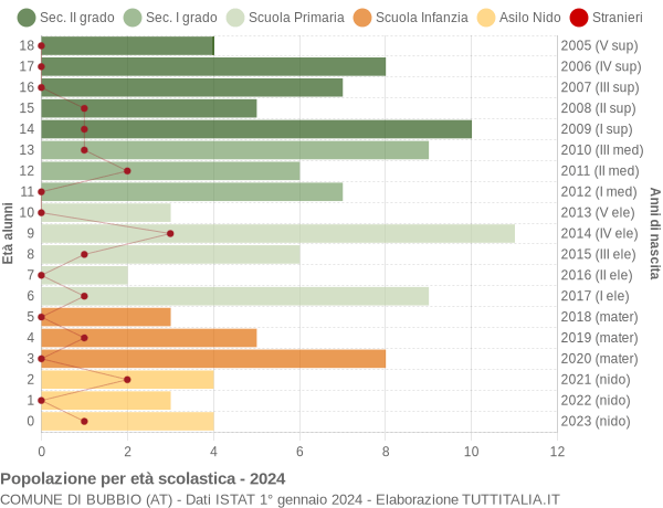 Grafico Popolazione in età scolastica - Bubbio 2024