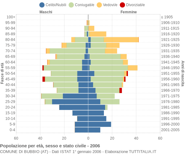 Grafico Popolazione per età, sesso e stato civile Comune di Bubbio (AT)