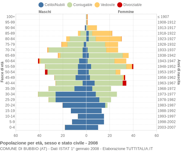 Grafico Popolazione per età, sesso e stato civile Comune di Bubbio (AT)