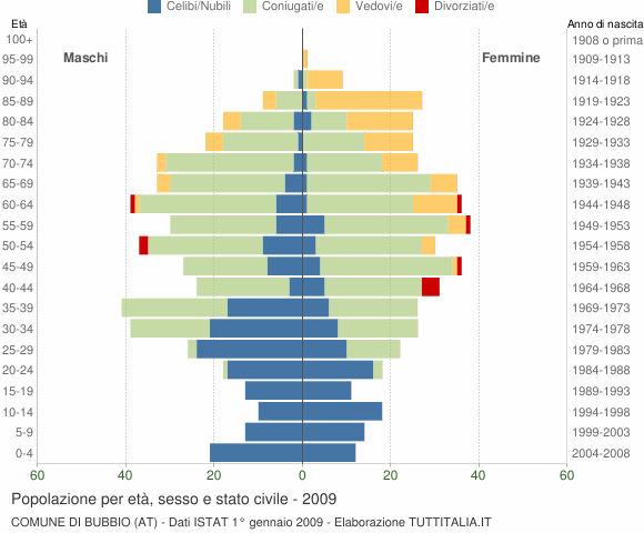 Grafico Popolazione per età, sesso e stato civile Comune di Bubbio (AT)