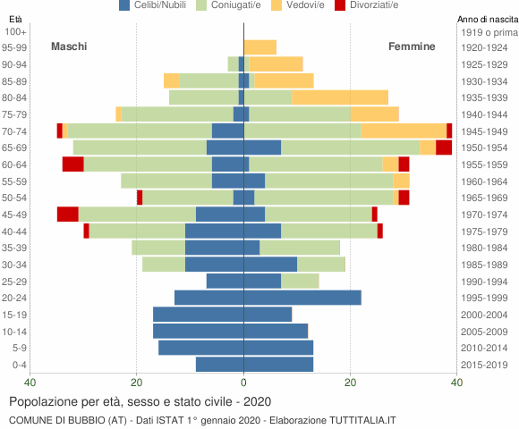Grafico Popolazione per età, sesso e stato civile Comune di Bubbio (AT)