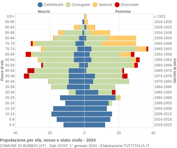 Grafico Popolazione per età, sesso e stato civile Comune di Bubbio (AT)