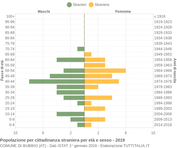 Grafico cittadini stranieri - Bubbio 2019