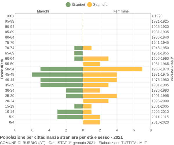 Grafico cittadini stranieri - Bubbio 2021