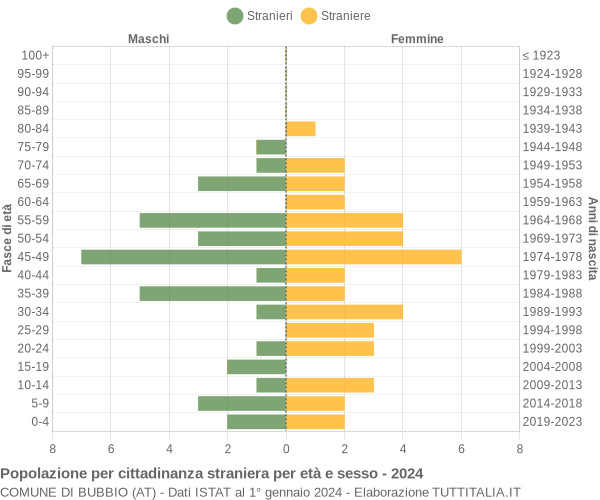 Grafico cittadini stranieri - Bubbio 2024