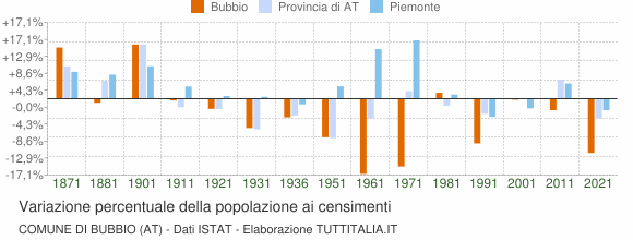 Grafico variazione percentuale della popolazione Comune di Bubbio (AT)