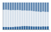 Grafico struttura della popolazione Comune di Bubbio (AT)