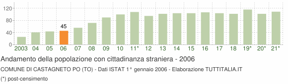 Grafico andamento popolazione stranieri Comune di Castagneto Po (TO)