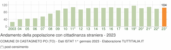 Grafico andamento popolazione stranieri Comune di Castagneto Po (TO)