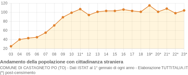 Andamento popolazione stranieri Comune di Castagneto Po (TO)