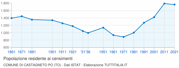 Grafico andamento storico popolazione Comune di Castagneto Po (TO)