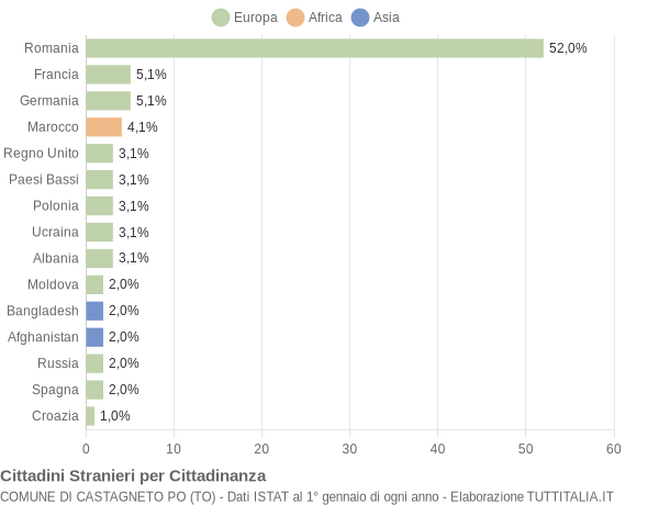 Grafico cittadinanza stranieri - Castagneto Po 2022