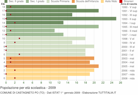 Grafico Popolazione in età scolastica - Castagneto Po 2009