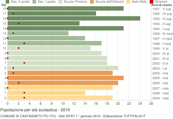 Grafico Popolazione in età scolastica - Castagneto Po 2010