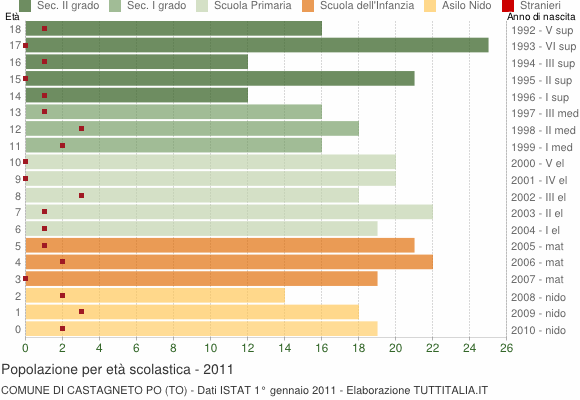 Grafico Popolazione in età scolastica - Castagneto Po 2011