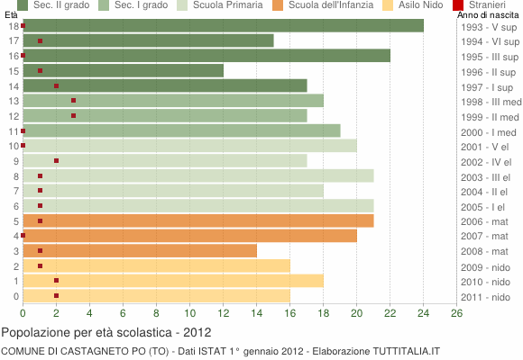 Grafico Popolazione in età scolastica - Castagneto Po 2012