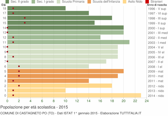 Grafico Popolazione in età scolastica - Castagneto Po 2015