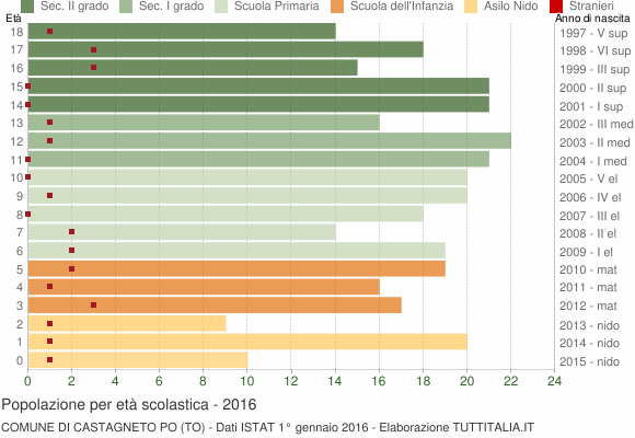 Grafico Popolazione in età scolastica - Castagneto Po 2016