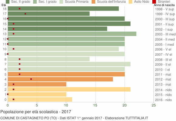 Grafico Popolazione in età scolastica - Castagneto Po 2017