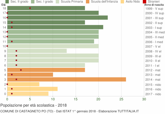 Grafico Popolazione in età scolastica - Castagneto Po 2018